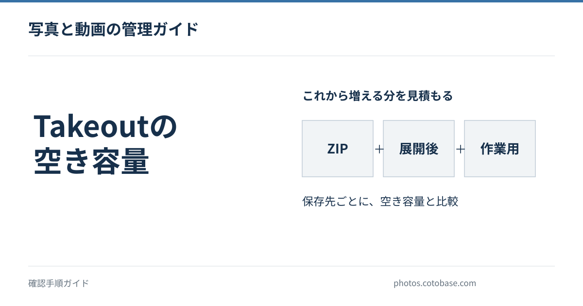 Google Takeoutに必要な空き容量の計算方法|ZIPと展開後を分けて見積もる